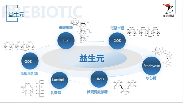 行业变革之际，百龙创园益生元崭露头角